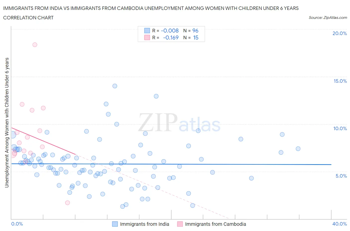 Immigrants from India vs Immigrants from Cambodia Unemployment Among Women with Children Under 6 years