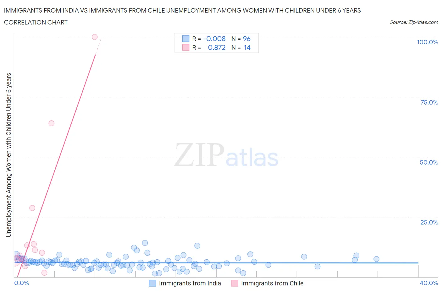 Immigrants from India vs Immigrants from Chile Unemployment Among Women with Children Under 6 years