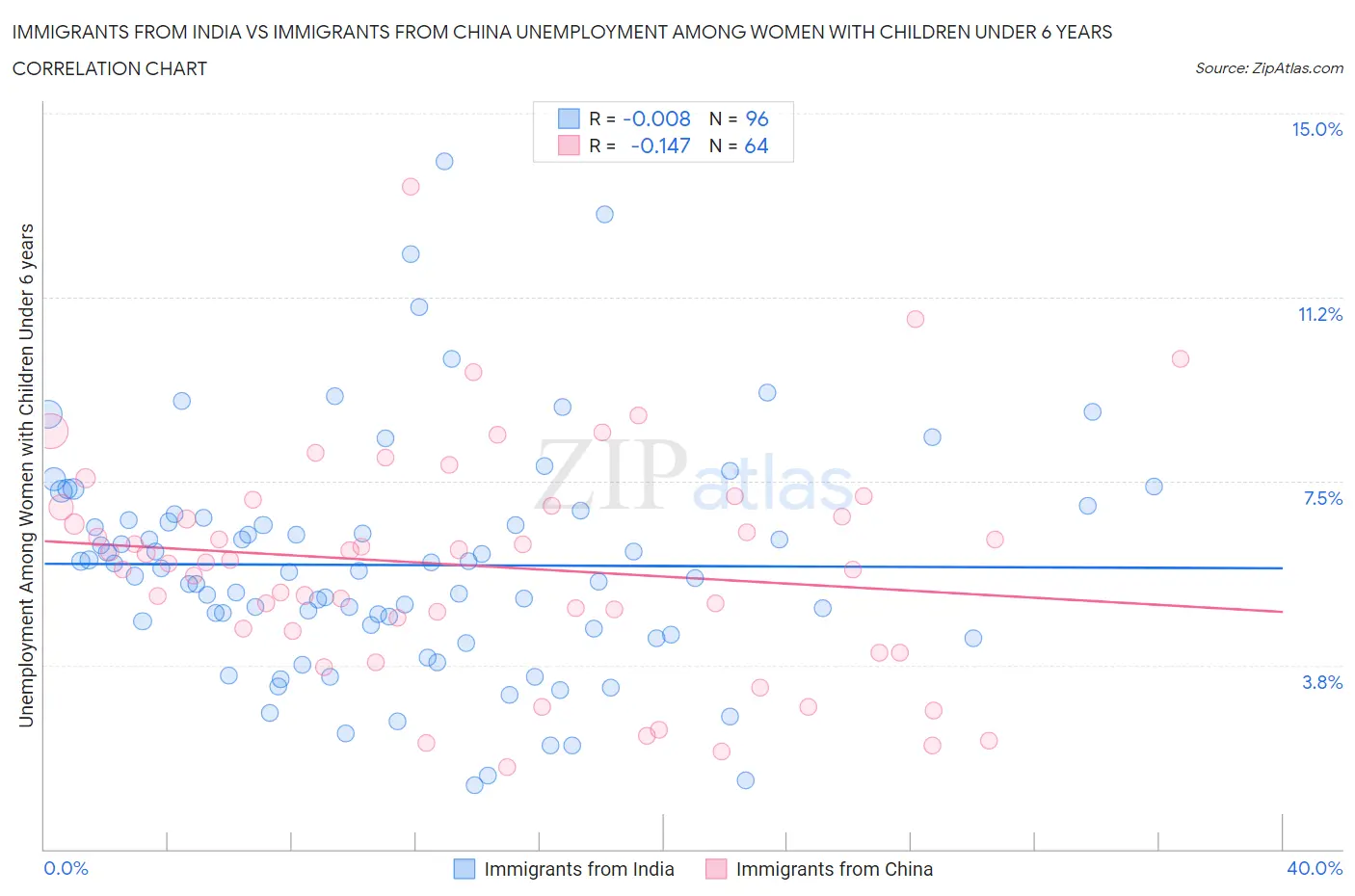 Immigrants from India vs Immigrants from China Unemployment Among Women with Children Under 6 years