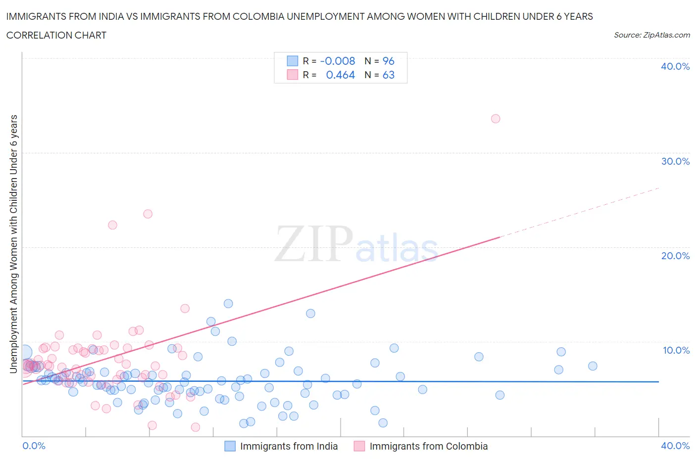 Immigrants from India vs Immigrants from Colombia Unemployment Among Women with Children Under 6 years