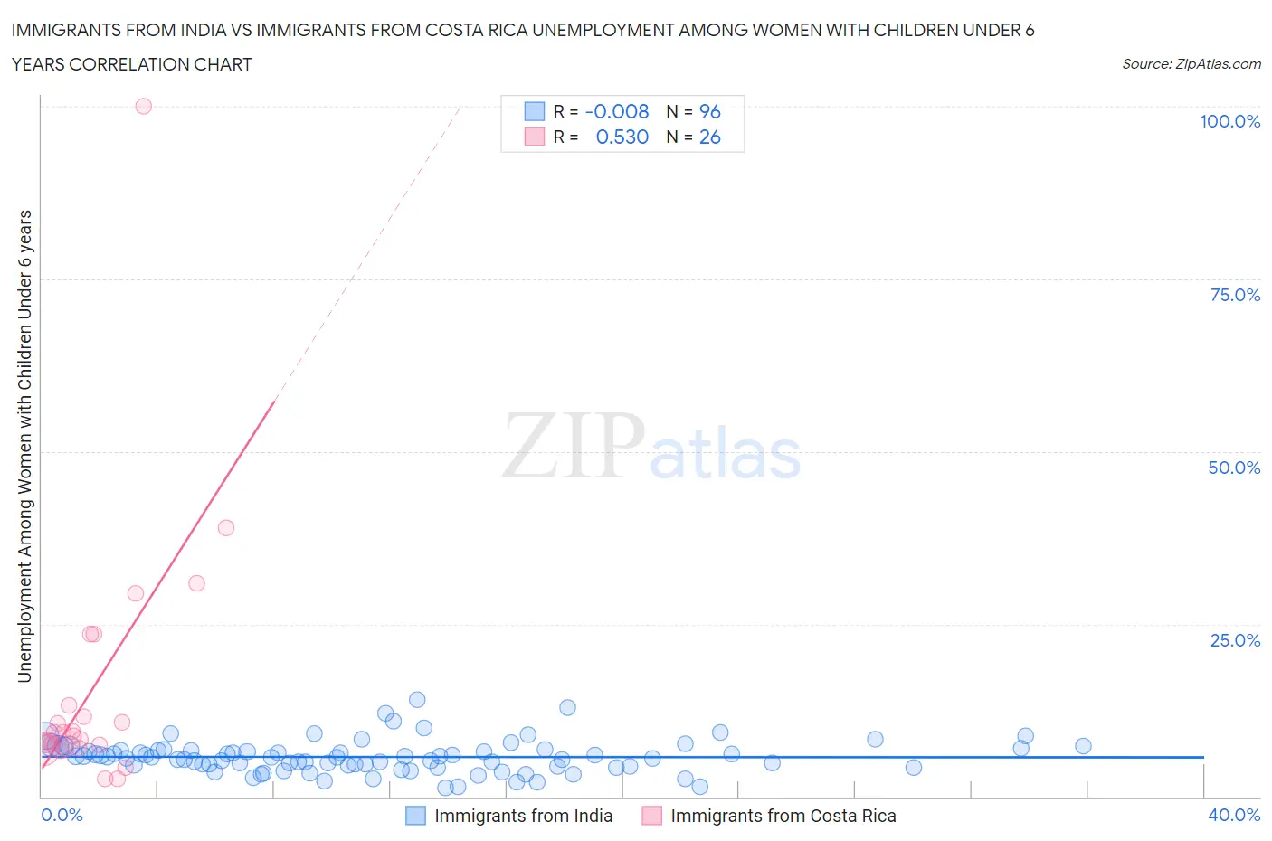 Immigrants from India vs Immigrants from Costa Rica Unemployment Among Women with Children Under 6 years