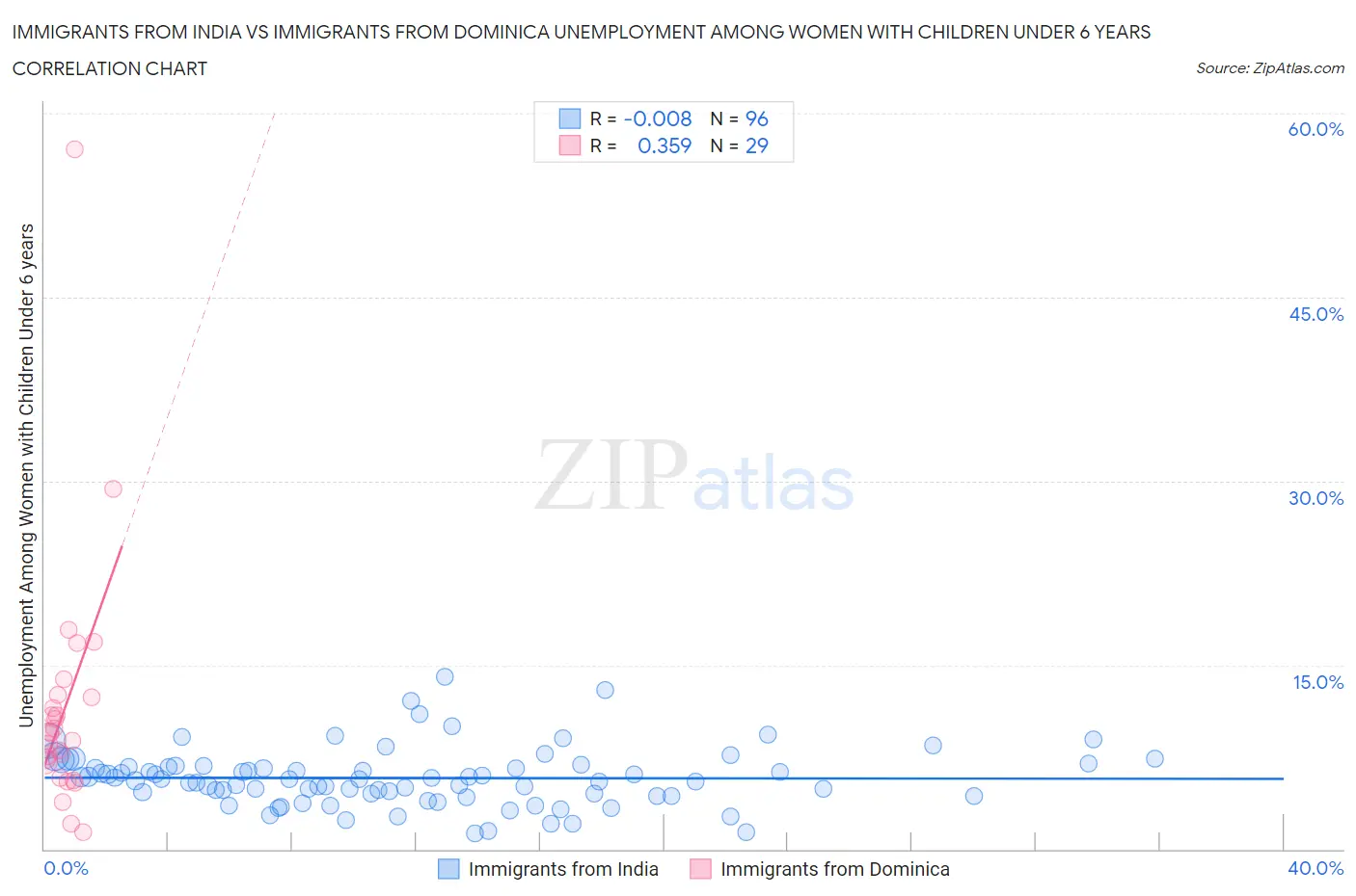 Immigrants from India vs Immigrants from Dominica Unemployment Among Women with Children Under 6 years