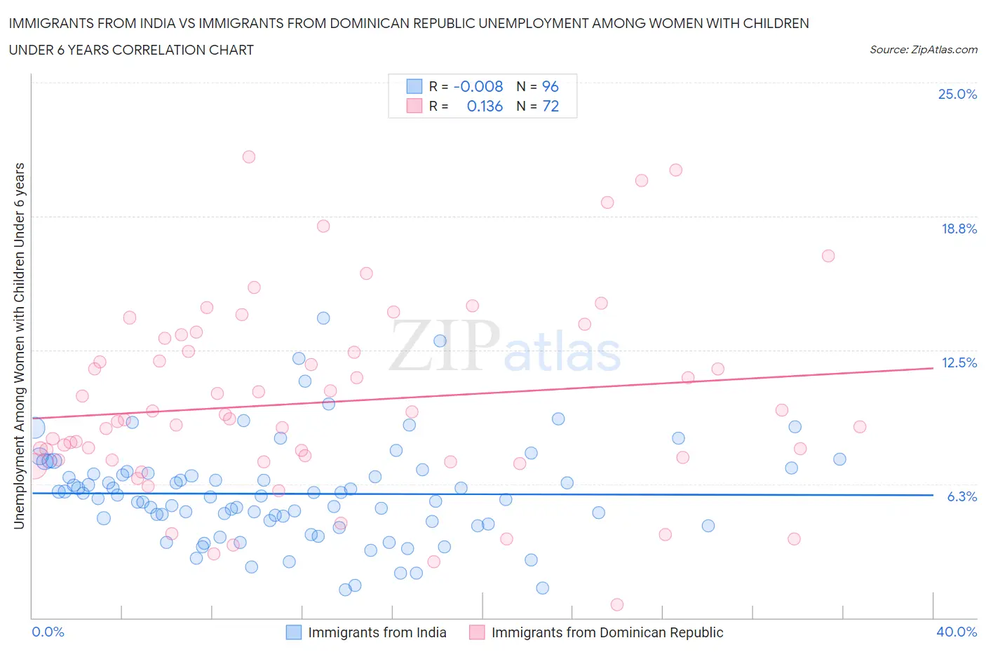 Immigrants from India vs Immigrants from Dominican Republic Unemployment Among Women with Children Under 6 years
