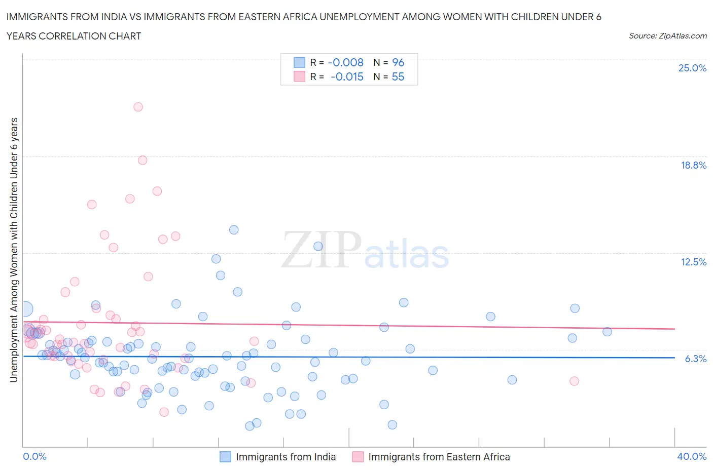 Immigrants from India vs Immigrants from Eastern Africa Unemployment Among Women with Children Under 6 years
