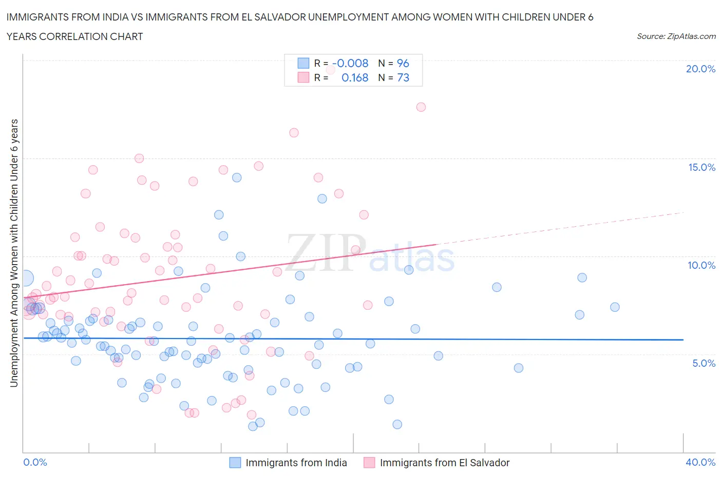Immigrants from India vs Immigrants from El Salvador Unemployment Among Women with Children Under 6 years