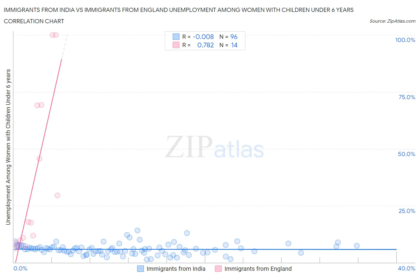 Immigrants from India vs Immigrants from England Unemployment Among Women with Children Under 6 years