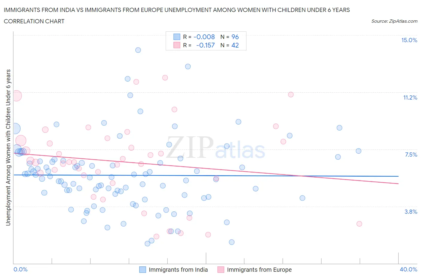 Immigrants from India vs Immigrants from Europe Unemployment Among Women with Children Under 6 years