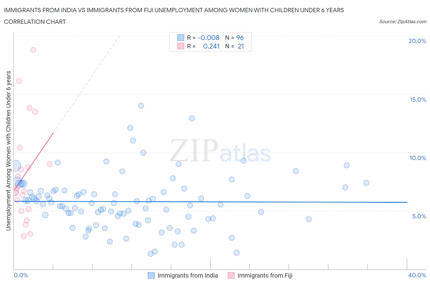 Immigrants from India vs Immigrants from Fiji Unemployment Among Women with Children Under 6 years