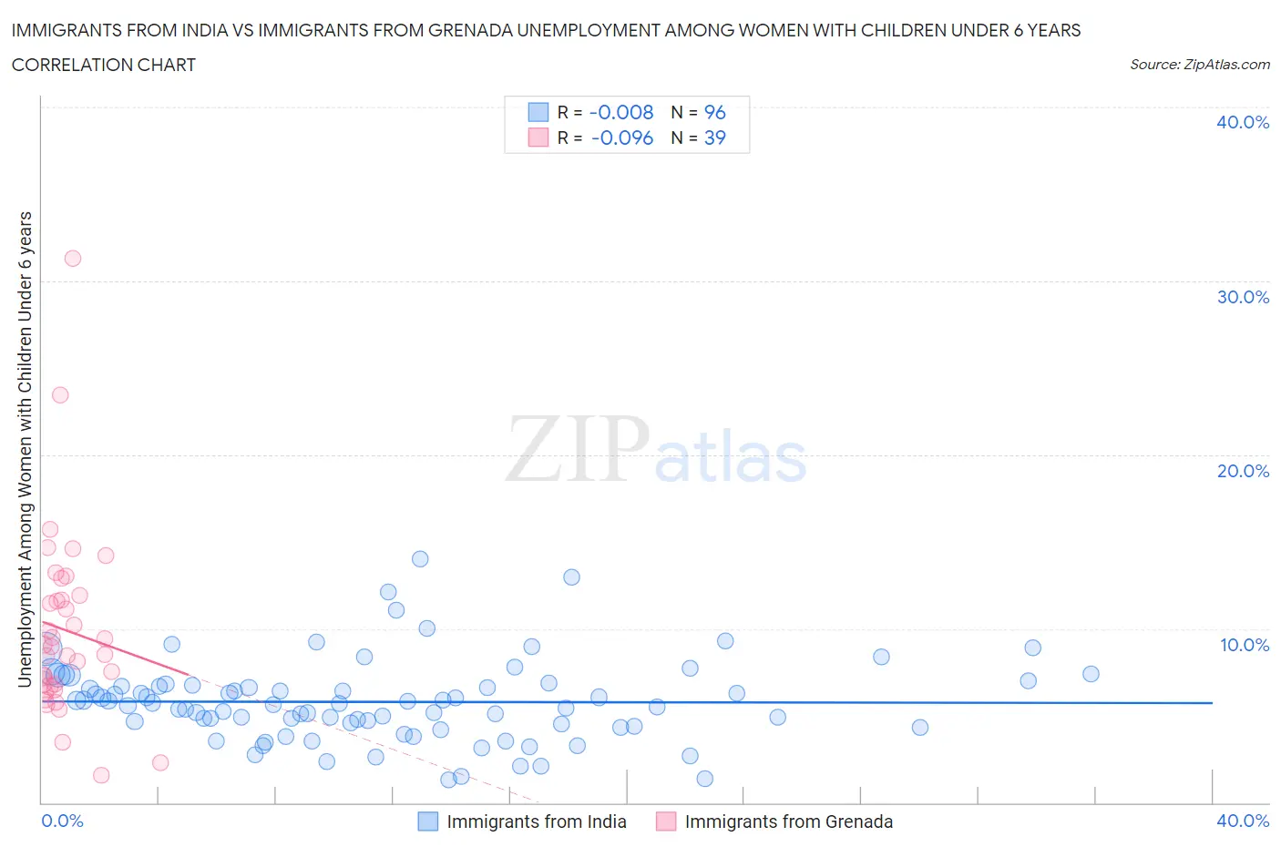 Immigrants from India vs Immigrants from Grenada Unemployment Among Women with Children Under 6 years