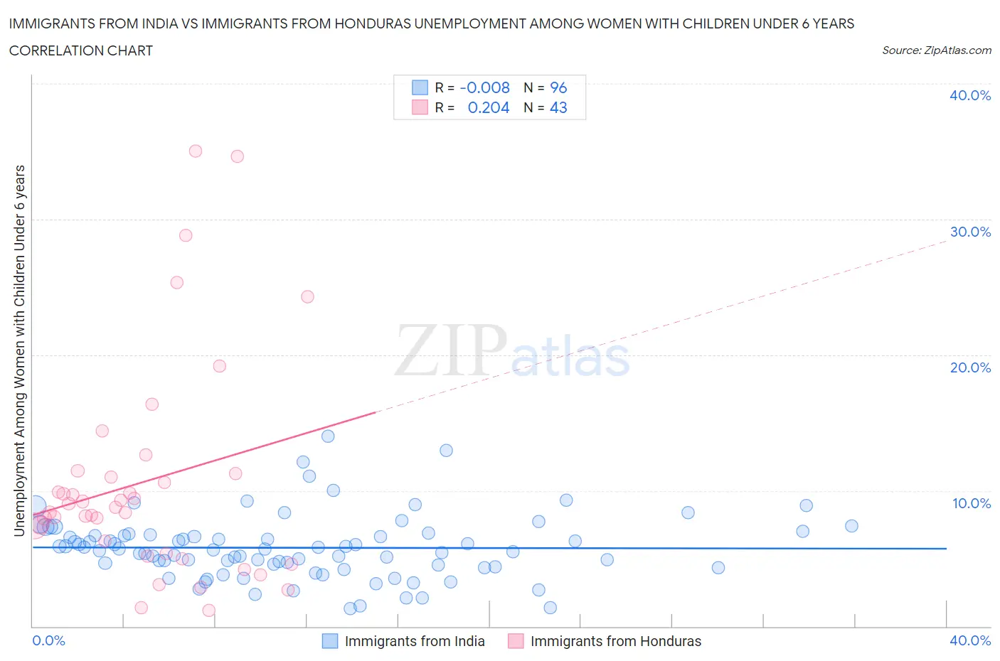 Immigrants from India vs Immigrants from Honduras Unemployment Among Women with Children Under 6 years
