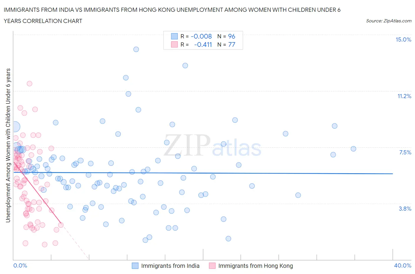 Immigrants from India vs Immigrants from Hong Kong Unemployment Among Women with Children Under 6 years