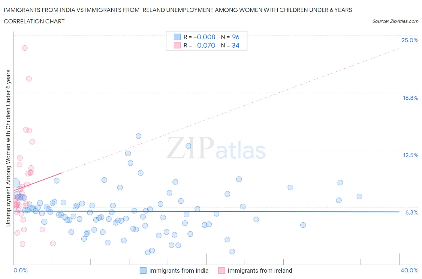 Immigrants from India vs Immigrants from Ireland Unemployment Among Women with Children Under 6 years