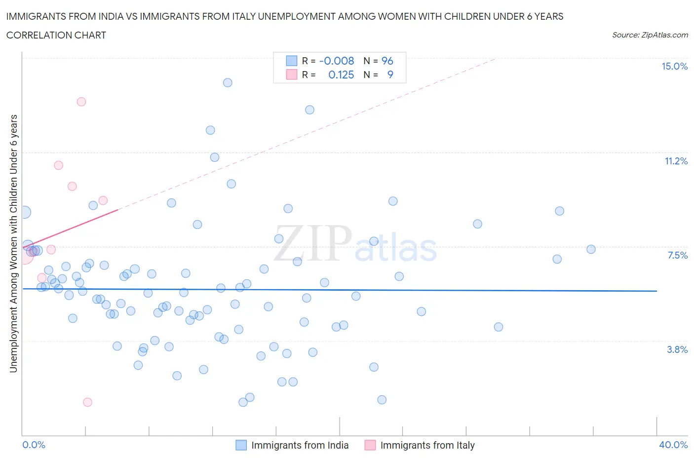 Immigrants from India vs Immigrants from Italy Unemployment Among Women with Children Under 6 years