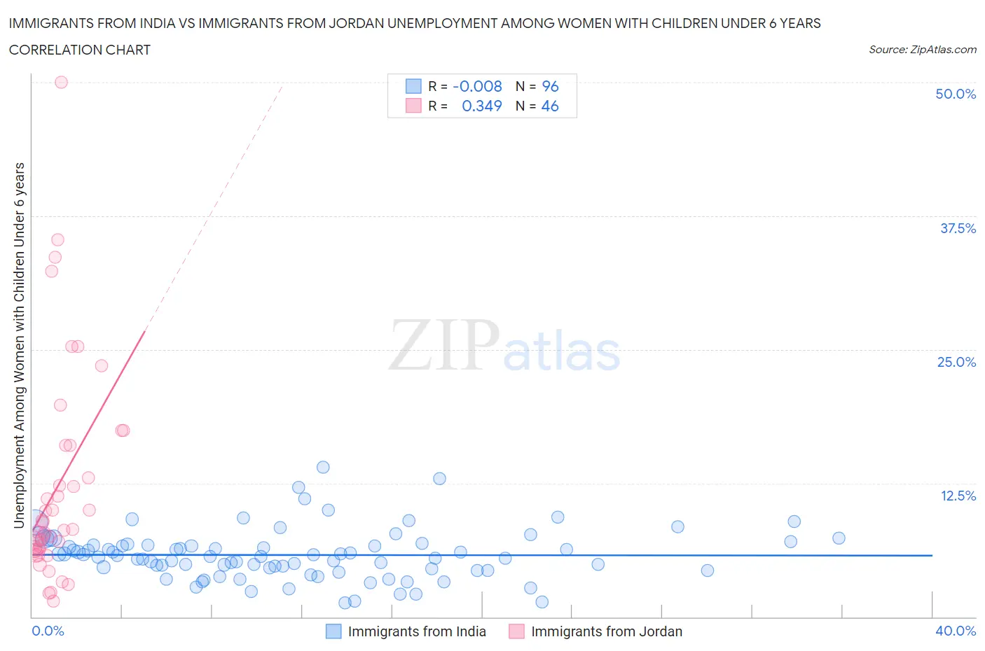 Immigrants from India vs Immigrants from Jordan Unemployment Among Women with Children Under 6 years