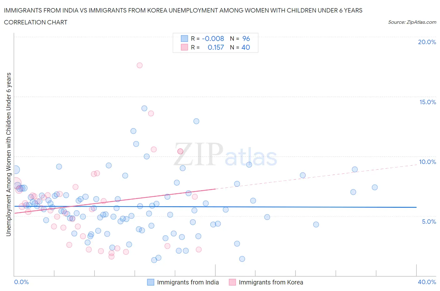 Immigrants from India vs Immigrants from Korea Unemployment Among Women with Children Under 6 years