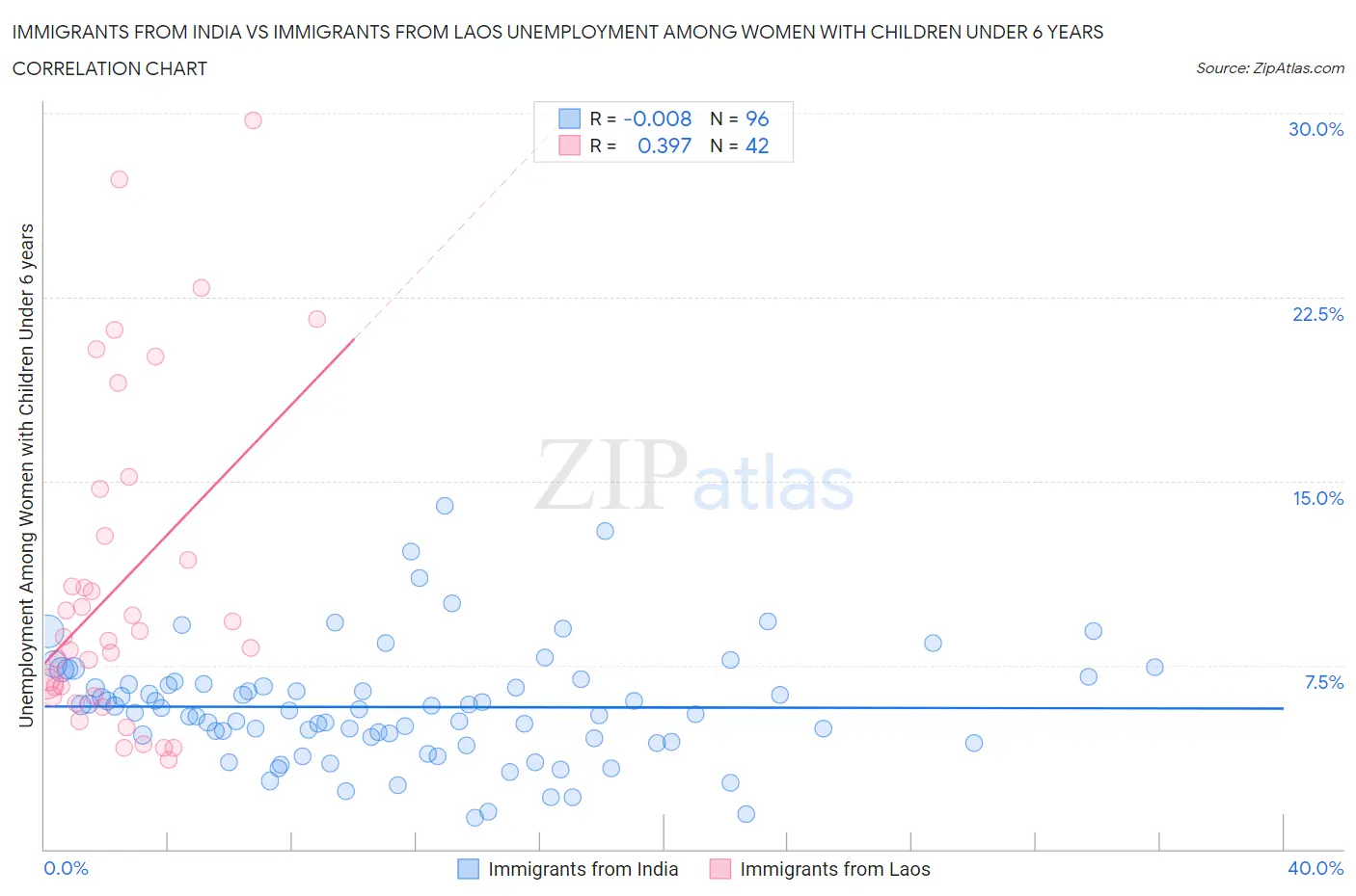 Immigrants from India vs Immigrants from Laos Unemployment Among Women with Children Under 6 years