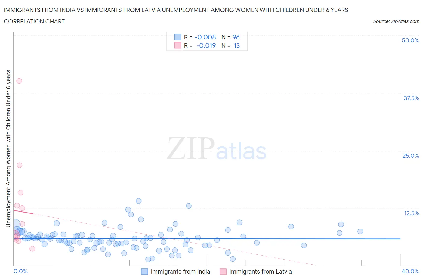 Immigrants from India vs Immigrants from Latvia Unemployment Among Women with Children Under 6 years