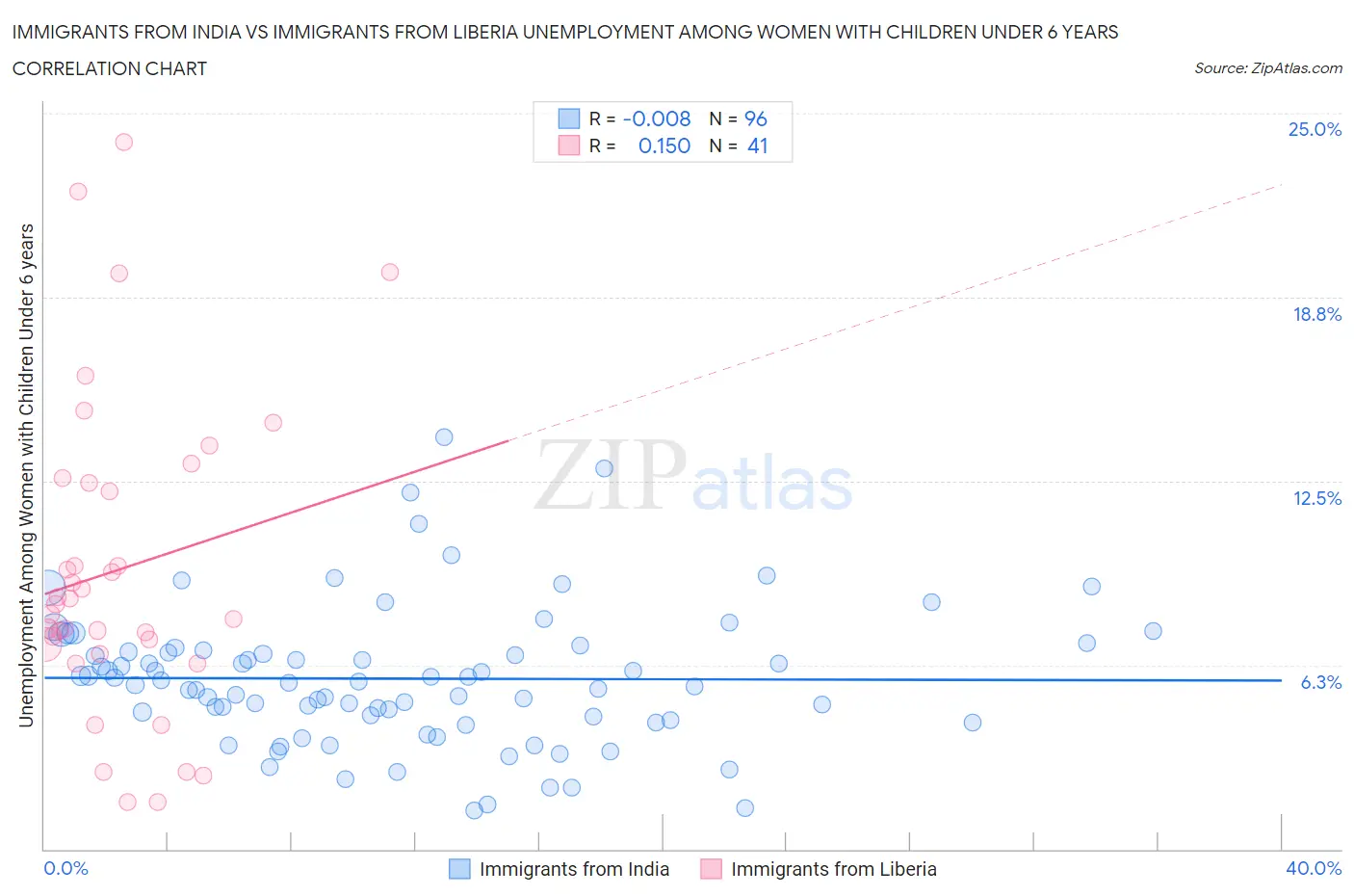 Immigrants from India vs Immigrants from Liberia Unemployment Among Women with Children Under 6 years