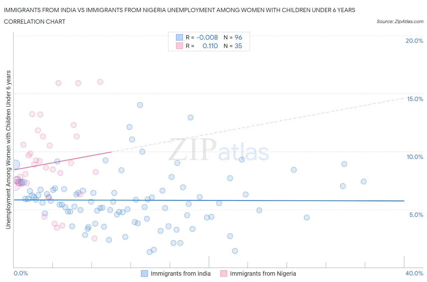 Immigrants from India vs Immigrants from Nigeria Unemployment Among Women with Children Under 6 years