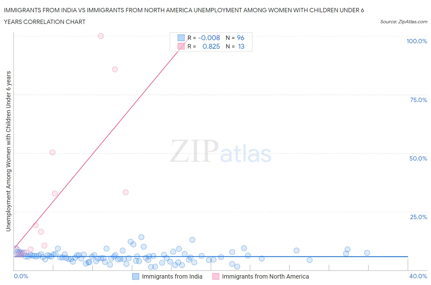 Immigrants from India vs Immigrants from North America Unemployment Among Women with Children Under 6 years