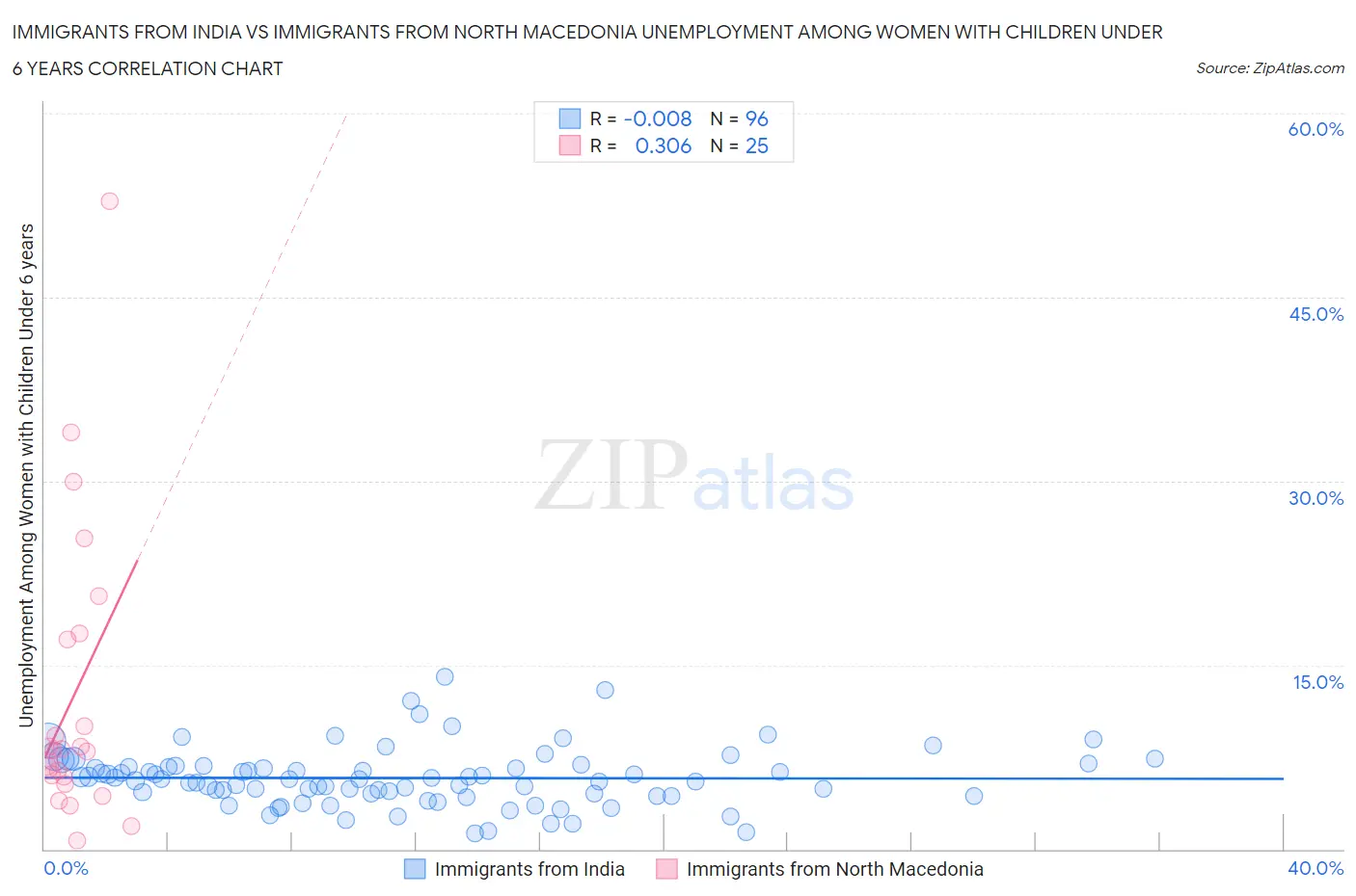 Immigrants from India vs Immigrants from North Macedonia Unemployment Among Women with Children Under 6 years