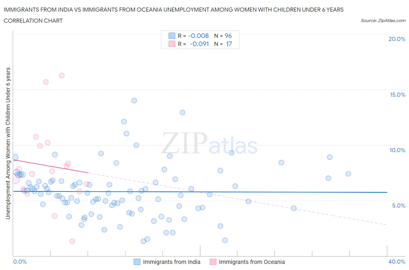 Immigrants from India vs Immigrants from Oceania Unemployment Among Women with Children Under 6 years