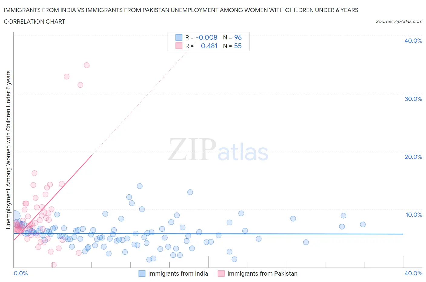 Immigrants from India vs Immigrants from Pakistan Unemployment Among Women with Children Under 6 years