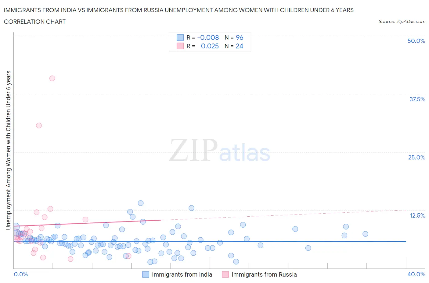 Immigrants from India vs Immigrants from Russia Unemployment Among Women with Children Under 6 years