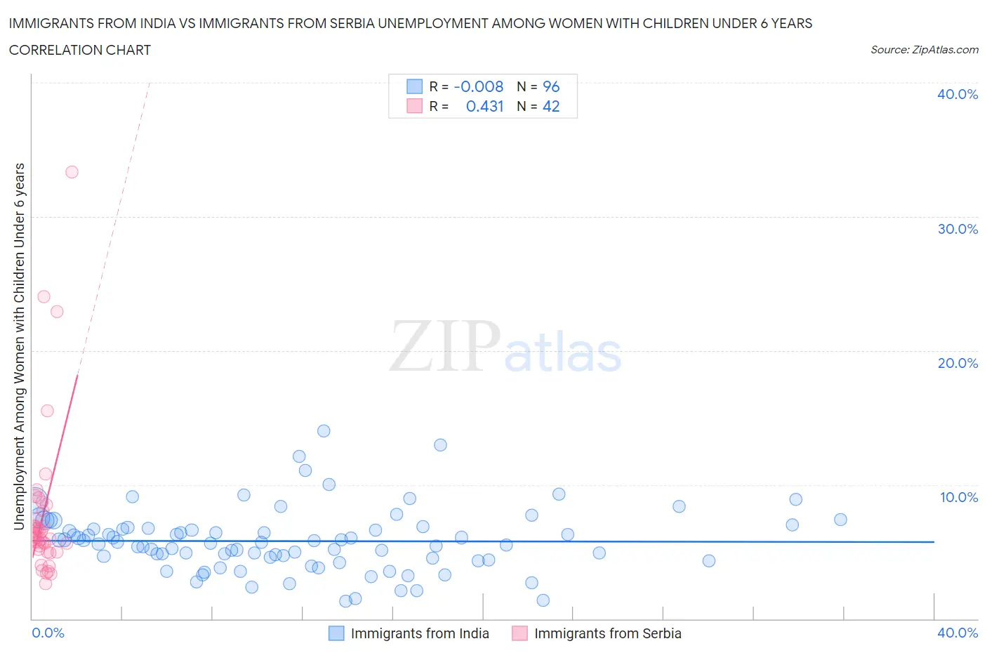 Immigrants from India vs Immigrants from Serbia Unemployment Among Women with Children Under 6 years