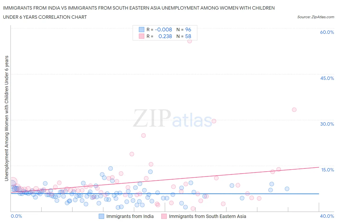 Immigrants from India vs Immigrants from South Eastern Asia Unemployment Among Women with Children Under 6 years