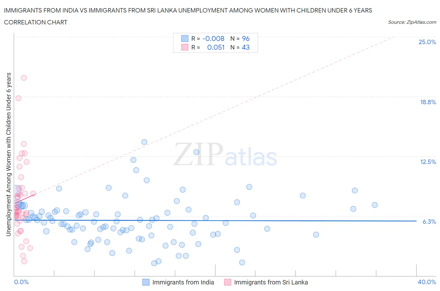 Immigrants from India vs Immigrants from Sri Lanka Unemployment Among Women with Children Under 6 years