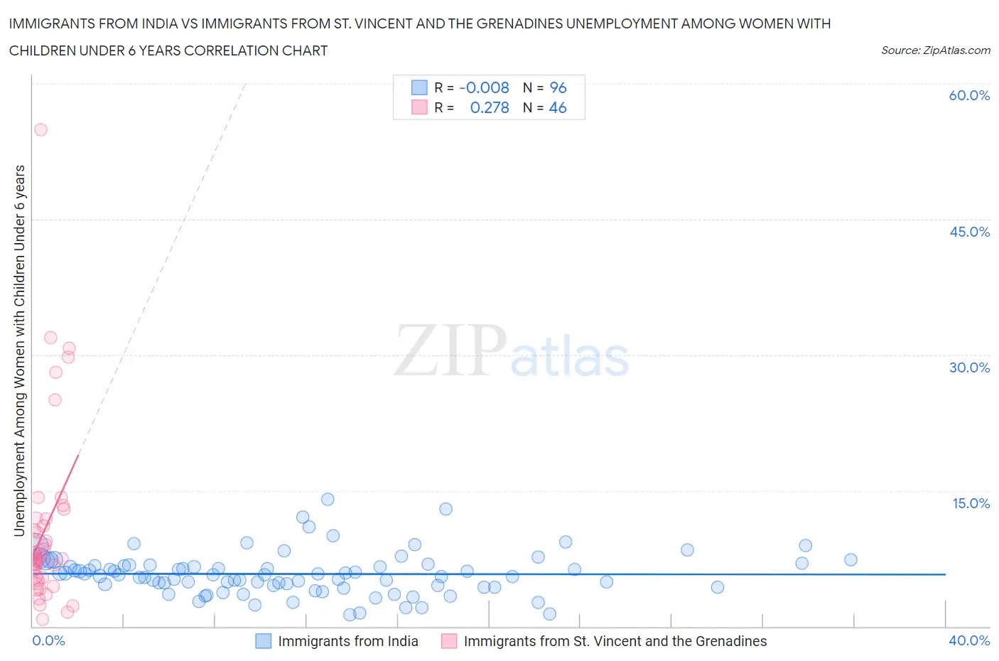 Immigrants from India vs Immigrants from St. Vincent and the Grenadines Unemployment Among Women with Children Under 6 years