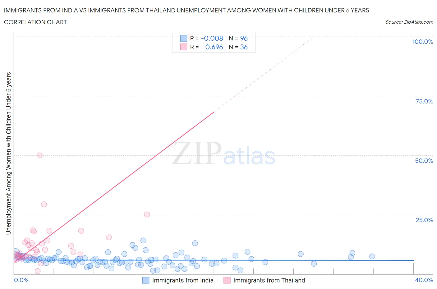 Immigrants from India vs Immigrants from Thailand Unemployment Among Women with Children Under 6 years