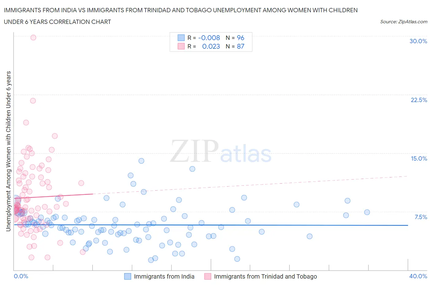 Immigrants from India vs Immigrants from Trinidad and Tobago Unemployment Among Women with Children Under 6 years