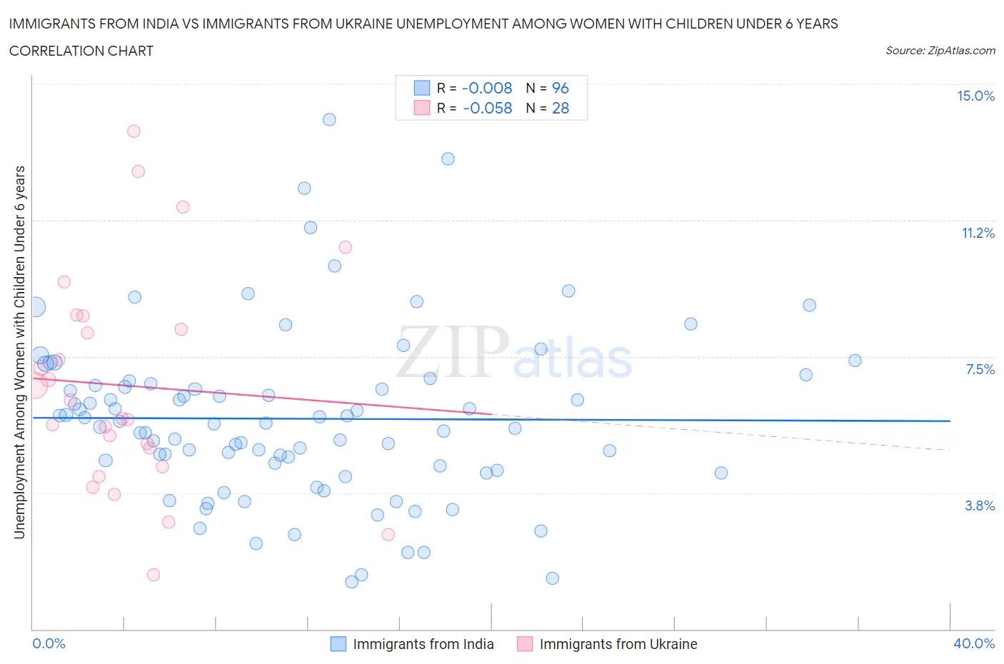 Immigrants from India vs Immigrants from Ukraine Unemployment Among Women with Children Under 6 years