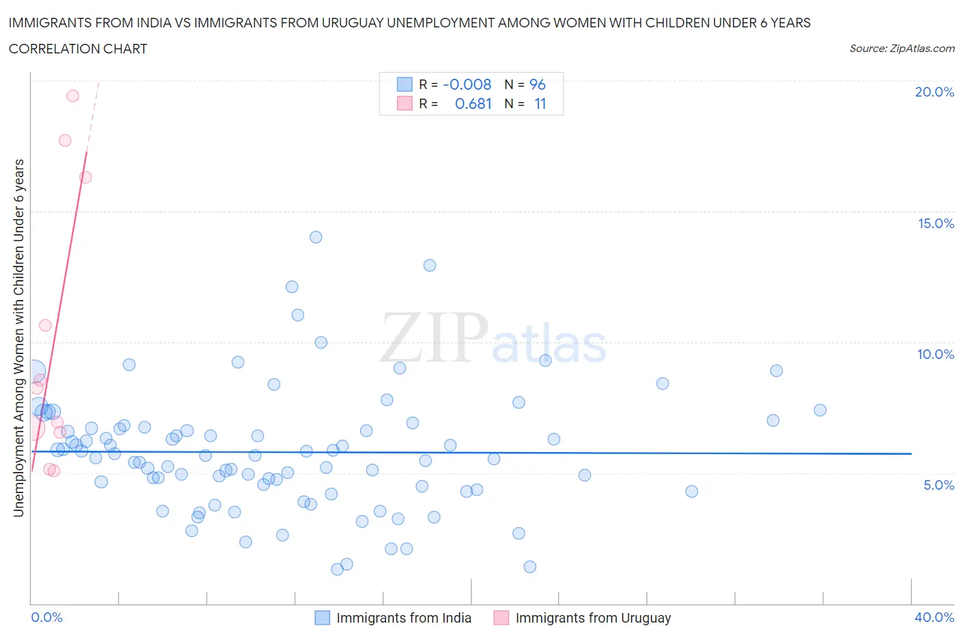 Immigrants from India vs Immigrants from Uruguay Unemployment Among Women with Children Under 6 years