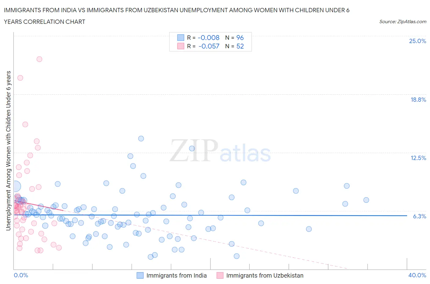 Immigrants from India vs Immigrants from Uzbekistan Unemployment Among Women with Children Under 6 years