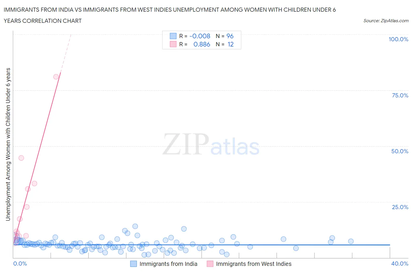 Immigrants from India vs Immigrants from West Indies Unemployment Among Women with Children Under 6 years