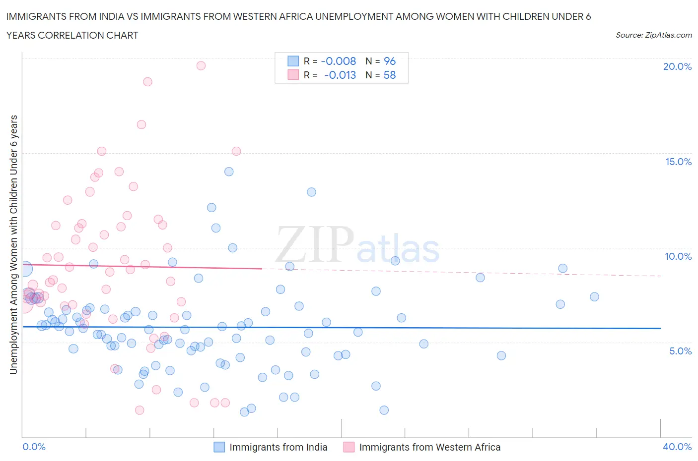 Immigrants from India vs Immigrants from Western Africa Unemployment Among Women with Children Under 6 years