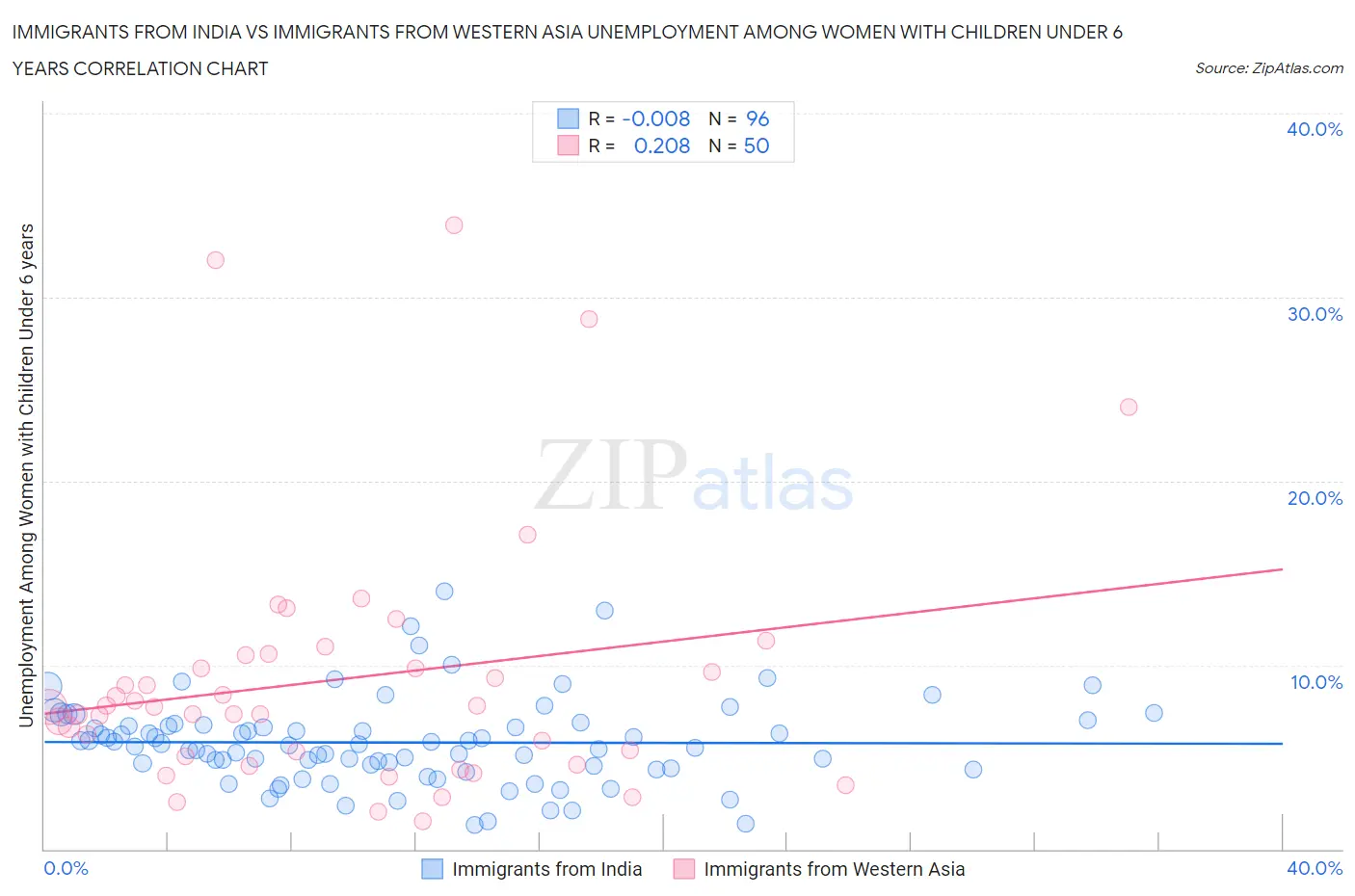 Immigrants from India vs Immigrants from Western Asia Unemployment Among Women with Children Under 6 years
