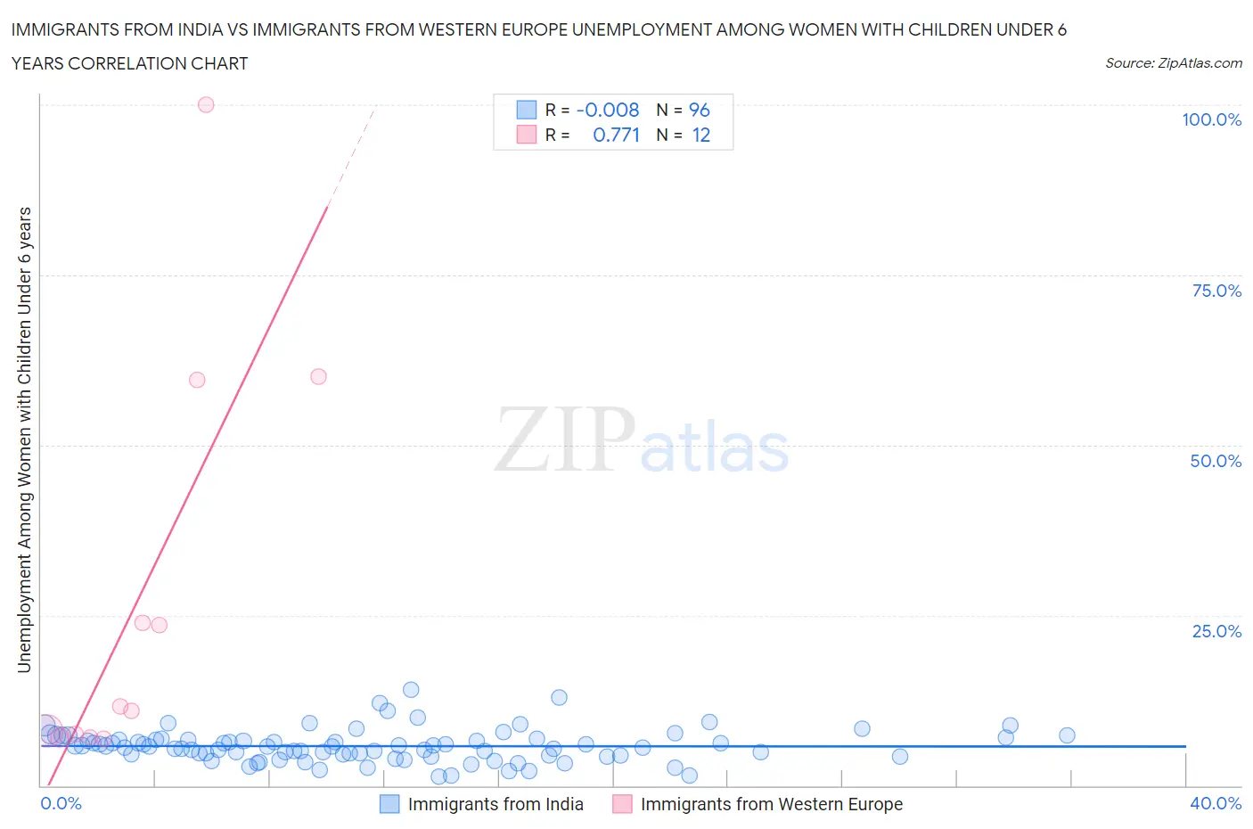 Immigrants from India vs Immigrants from Western Europe Unemployment Among Women with Children Under 6 years