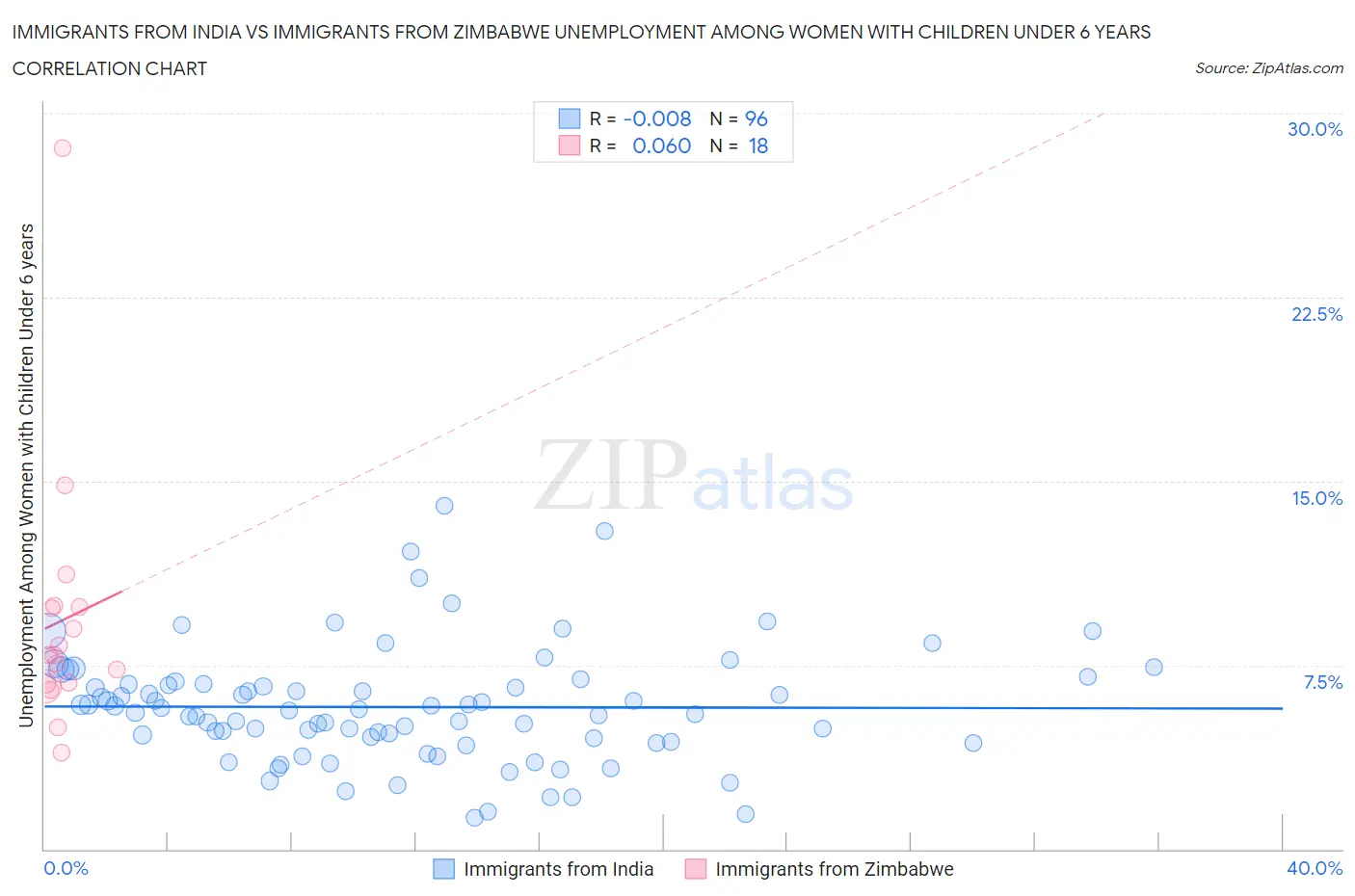 Immigrants from India vs Immigrants from Zimbabwe Unemployment Among Women with Children Under 6 years