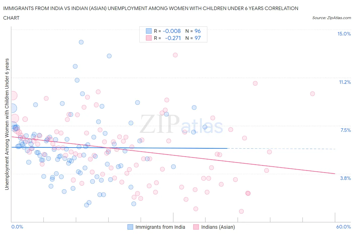Immigrants from India vs Indian (Asian) Unemployment Among Women with Children Under 6 years