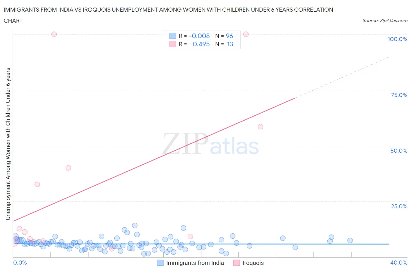 Immigrants from India vs Iroquois Unemployment Among Women with Children Under 6 years