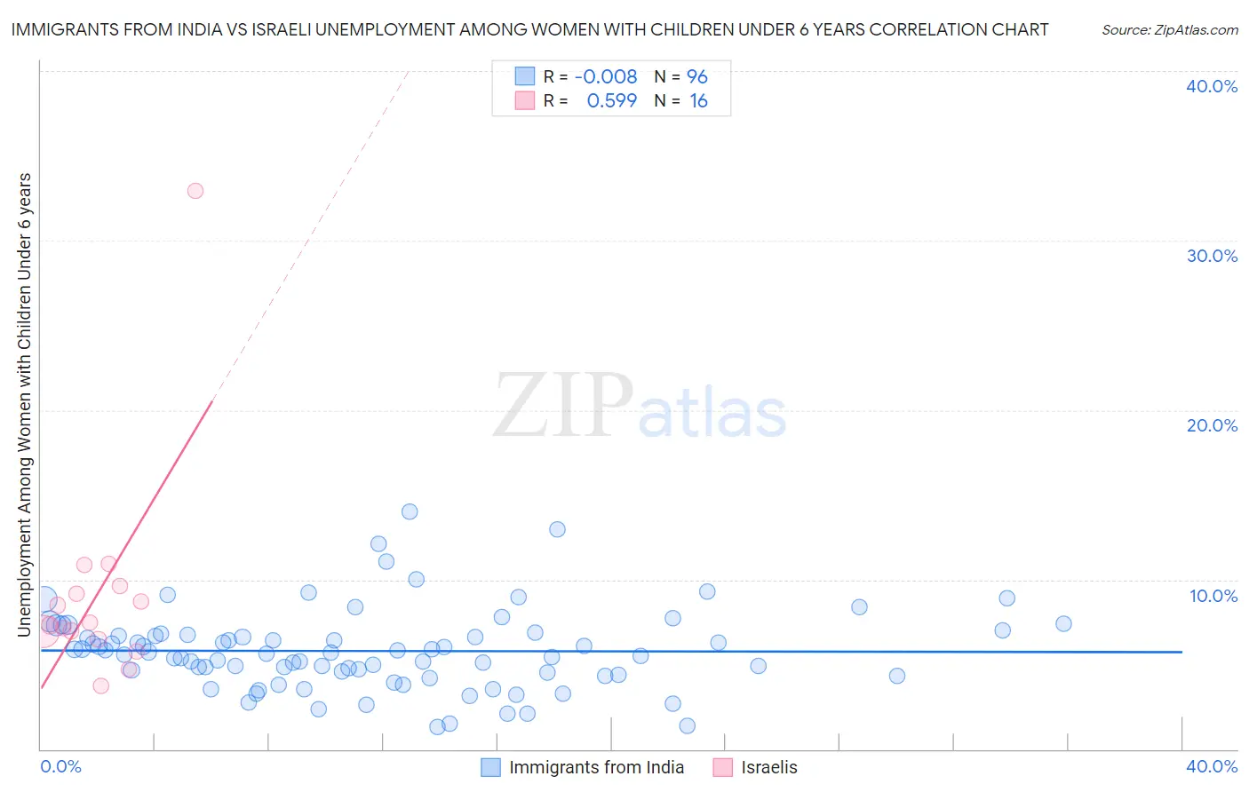 Immigrants from India vs Israeli Unemployment Among Women with Children Under 6 years