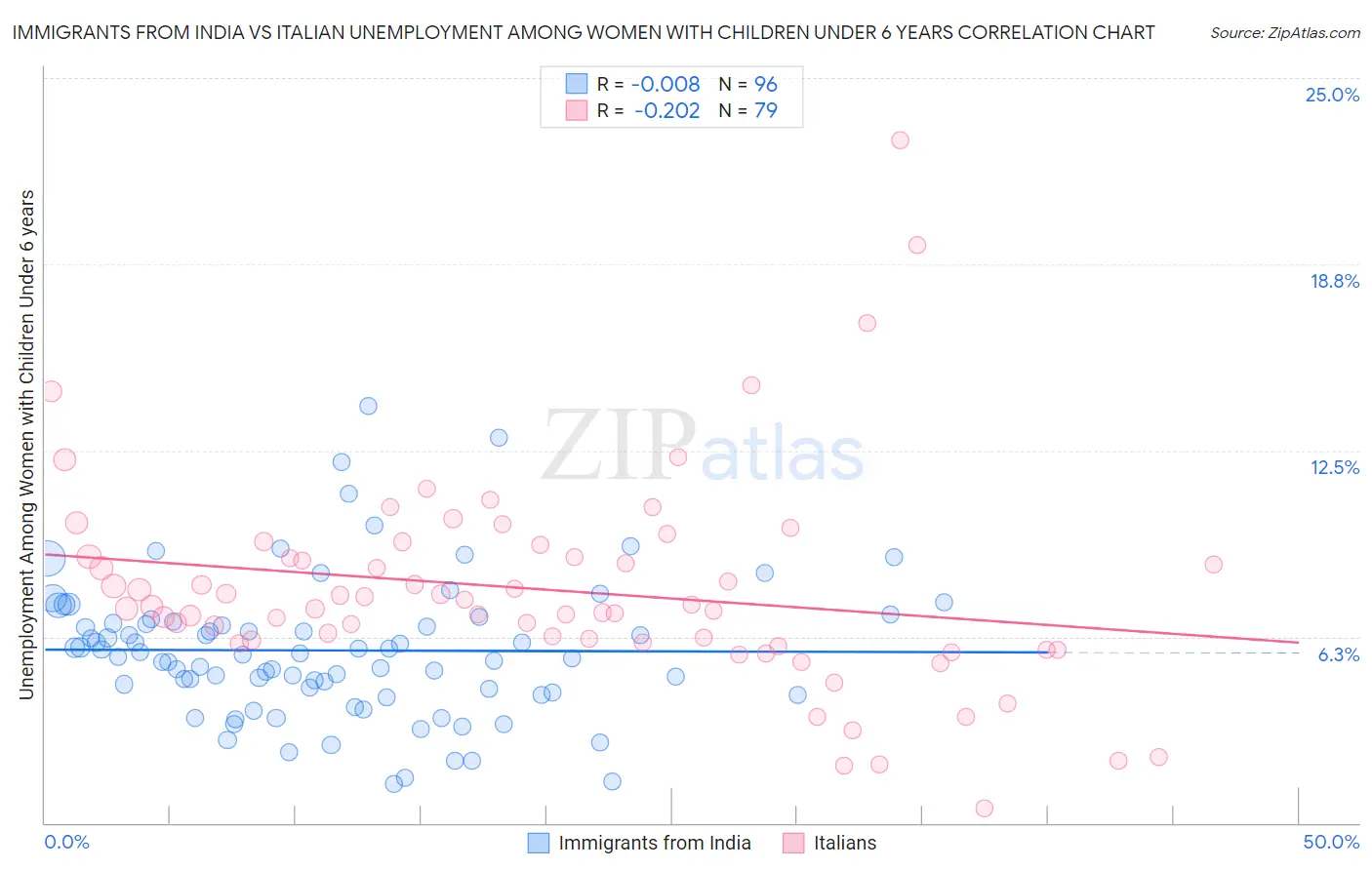 Immigrants from India vs Italian Unemployment Among Women with Children Under 6 years