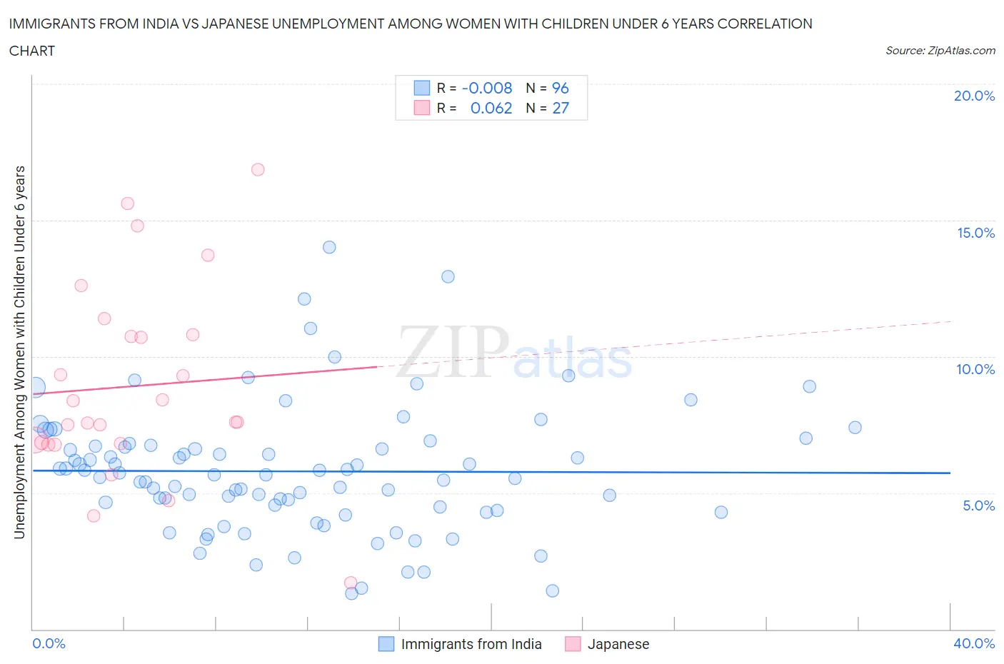 Immigrants from India vs Japanese Unemployment Among Women with Children Under 6 years