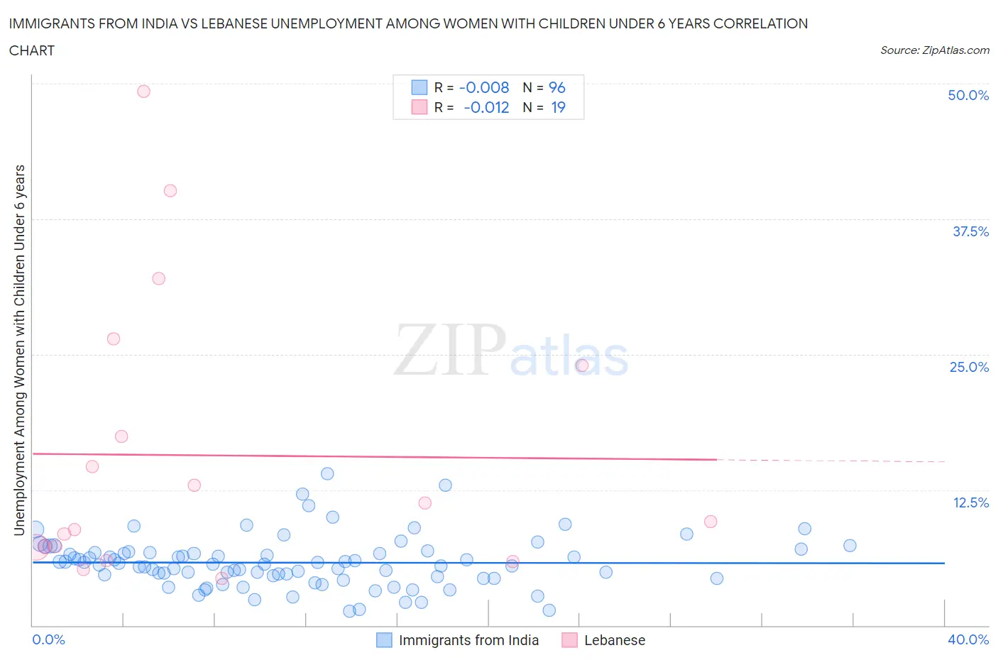 Immigrants from India vs Lebanese Unemployment Among Women with Children Under 6 years