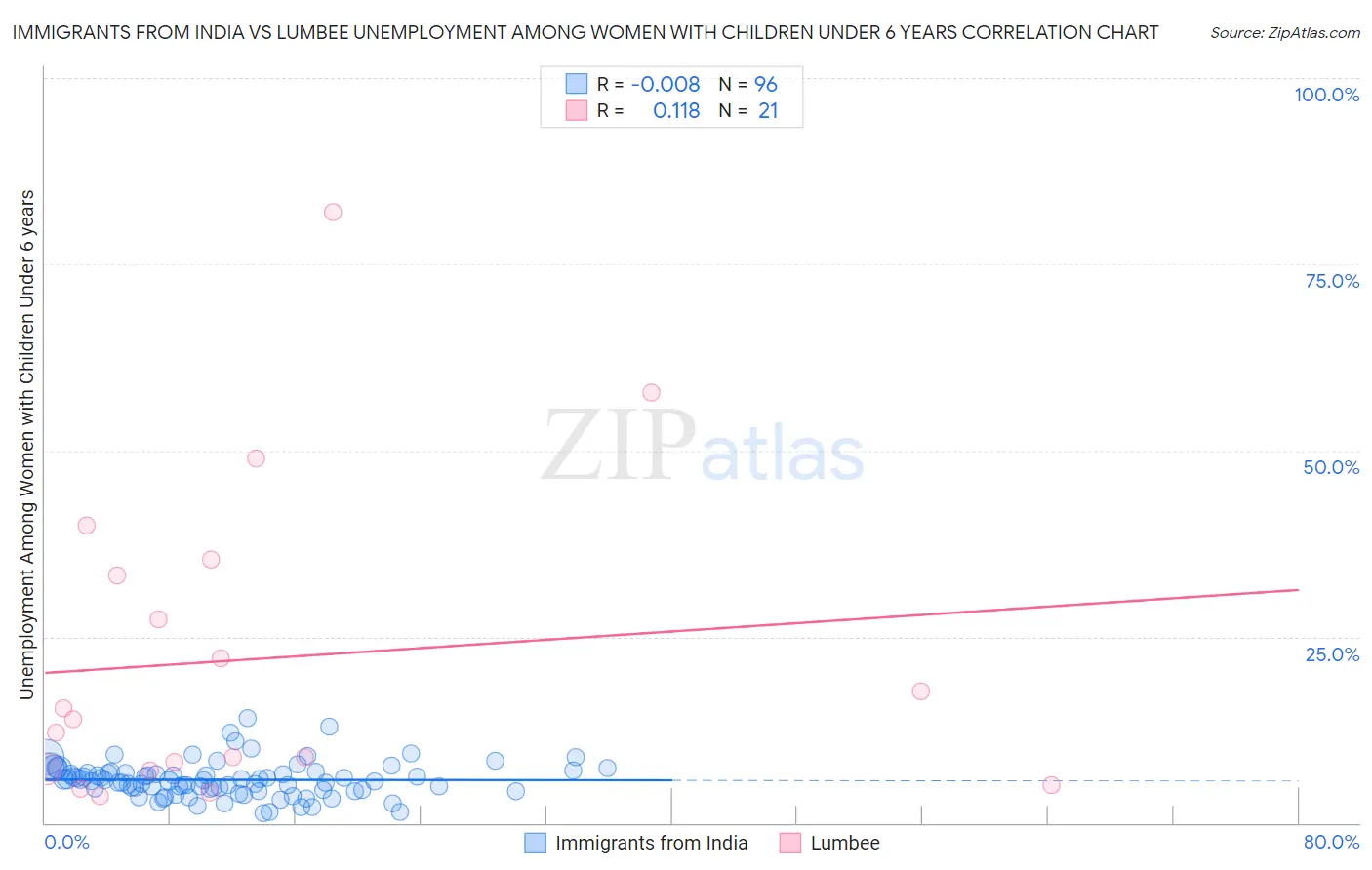 Immigrants from India vs Lumbee Unemployment Among Women with Children Under 6 years