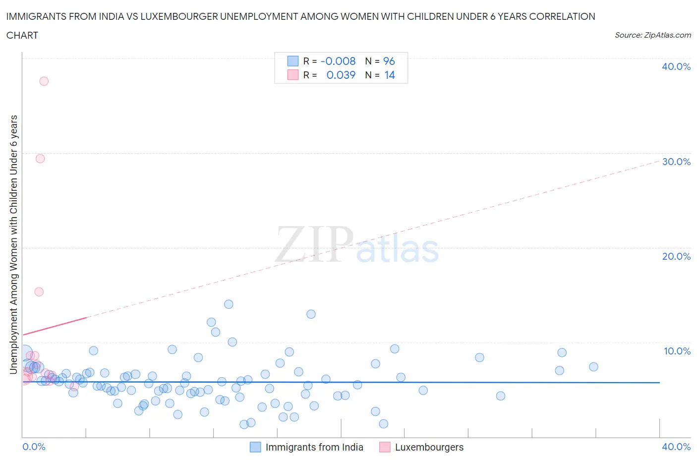 Immigrants from India vs Luxembourger Unemployment Among Women with Children Under 6 years